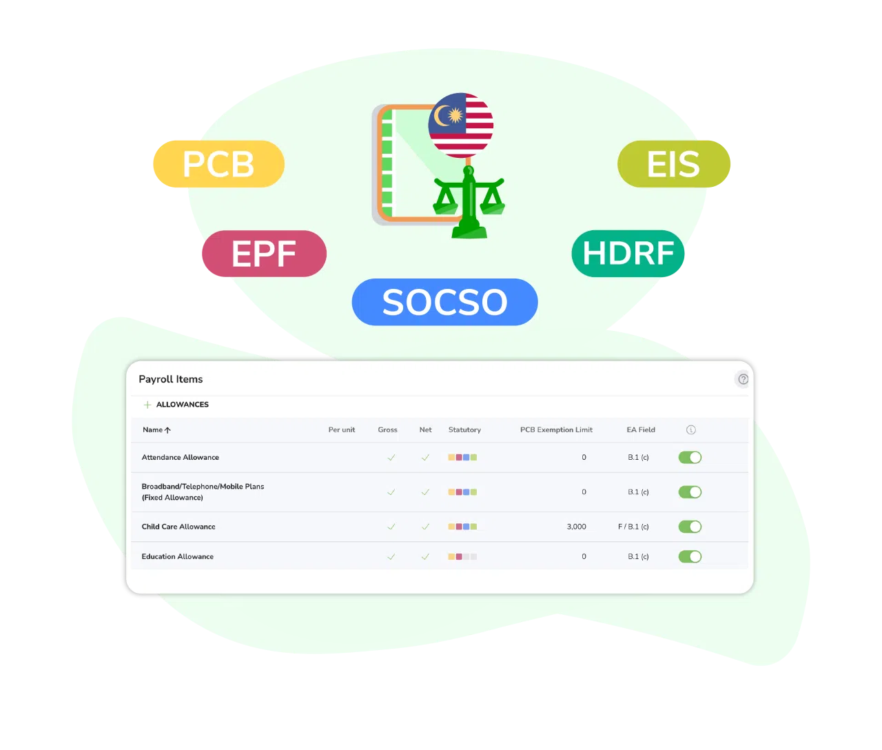 Payroll items with PCB, EPF, SOCSSO, HRDF and EIS