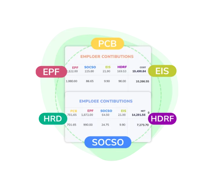 Different statutory contributions for employers and employees.